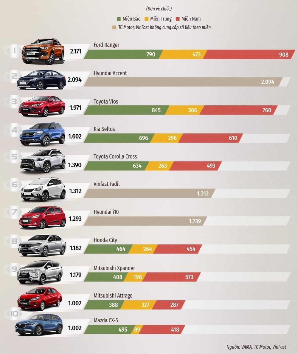 Ford Ranger nằm ở top 1 dòng các dòng xe bán chạy nhất thị trường Việt Nam năm 2021